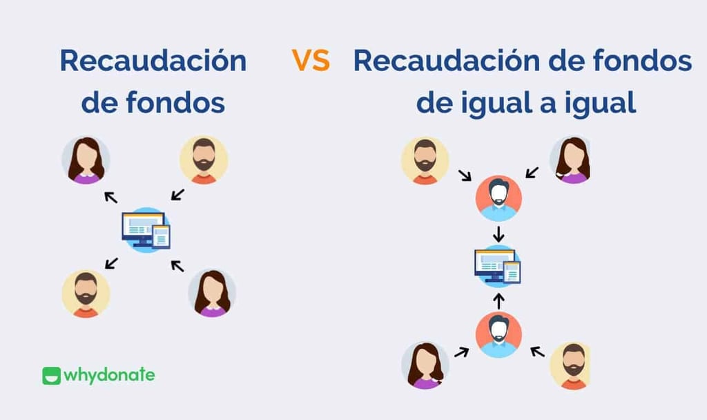 Crowdfunding versus recaudación de fondos persona a persona