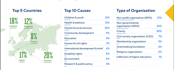 Peer-to-peer fundraising statistics - Europe