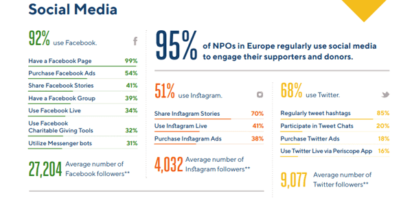 Peer-to-peer statistiky fundraisingu – sociální média 