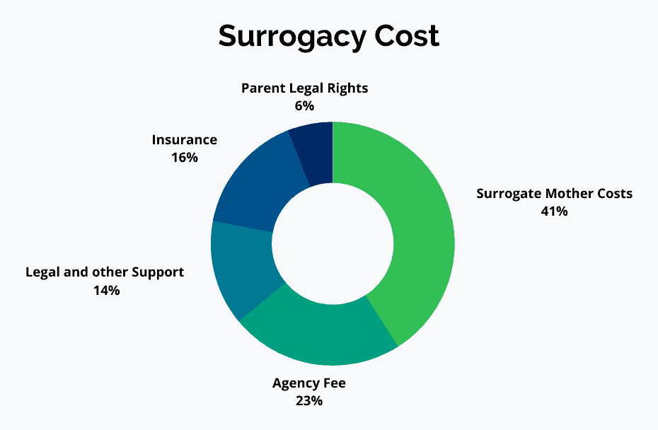 Surrogacy Cost