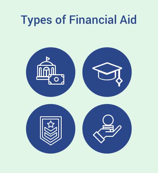 Types of Fianancial aid Finančná pomoc