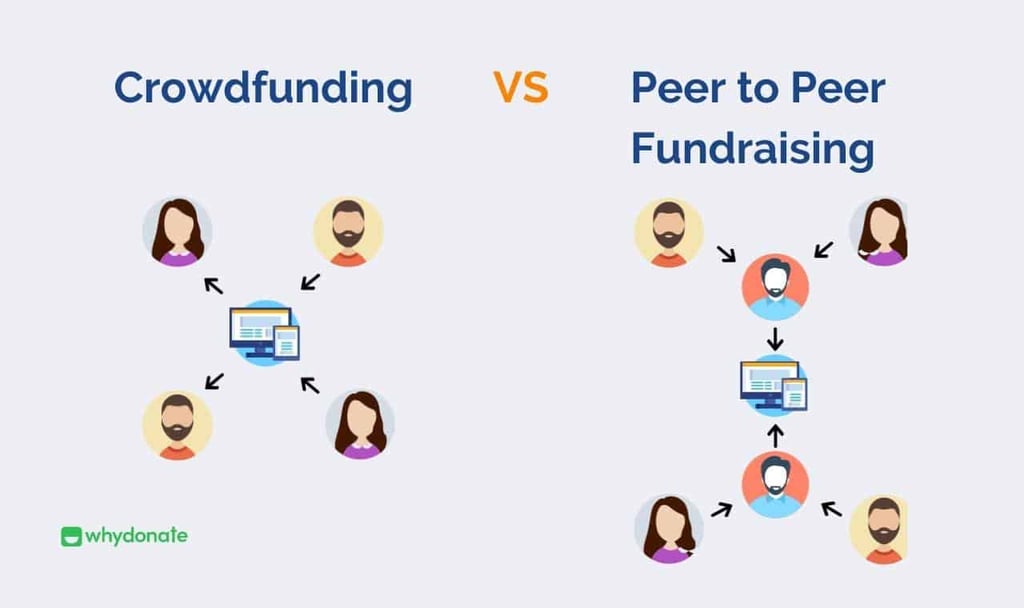 Crowdfunding versus Peer-to-Peer Fundraising