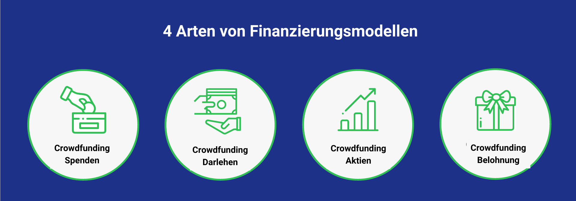 Crowdfunding Finanzierungsmodellen