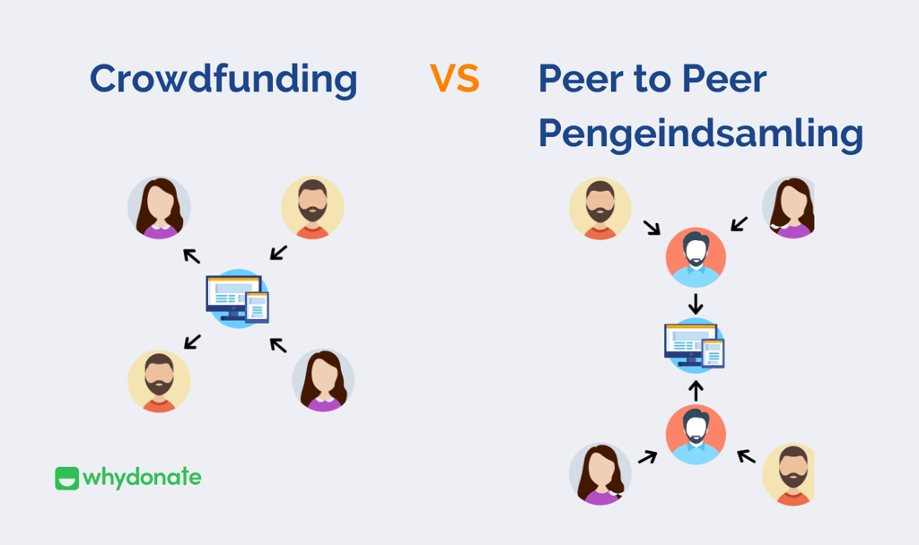 crowdfunding peer-to-peer pengeindsamling