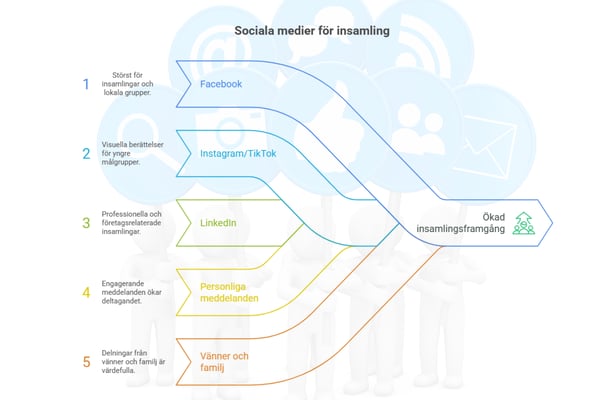 Starta insamling online: 10 strategier för att lyckas i Sverige 3 insamling via sociala medier