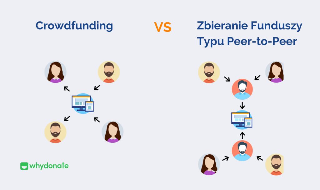 Zbieranie Funduszy Typu Peer-to-Peer