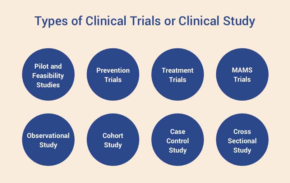 Types of Clinical trails Category Clinical Trials EN