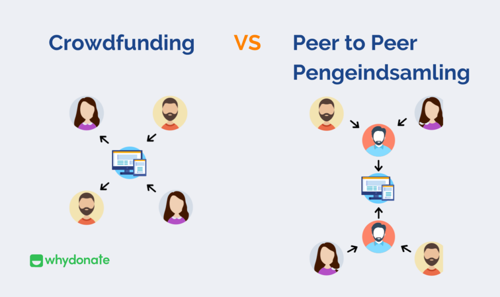 crowdfunding peer-to-peer pengeindsamling